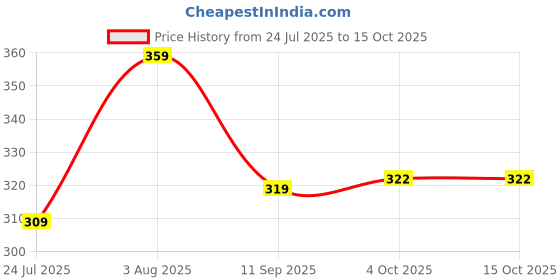 flipkart.com fashion territory Tshirt Regular Shorts Co-ords Set fashion territory Price History Graph from 24 Jul 2025 to 15 Oct 2025