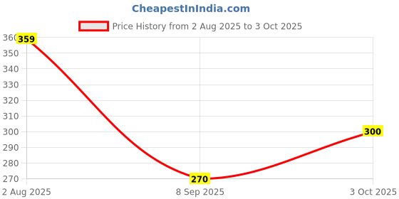 flipkart.com fashion territory Tshirt Regular Shorts Co-ords Set fashion territory Price History Graph from 2 Aug 2025 to 3 Oct 2025