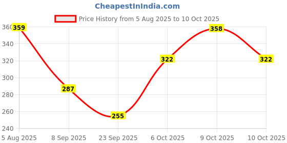 flipkart.com fashion territory Tshirt Regular Shorts Co-ords Set fashion territory Price History Graph from 5 Aug 2025 to 10 Oct 2025