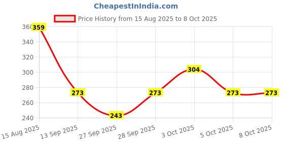 flipkart.com fashion territory Tshirt Regular Shorts Co-ords Set fashion territory Price History Graph from 15 Aug 2025 to 7 Oct 2025