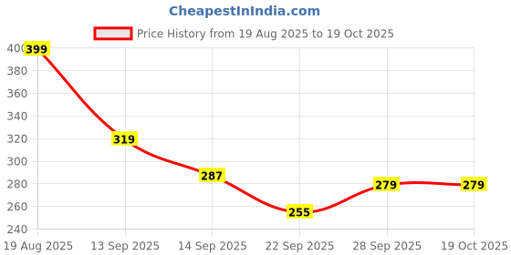 flipkart.com fashion territory Tshirt Regular Shorts Co-ords Set fashion territory Price History Graph from 19 Aug 2025 to 19 Oct 2025