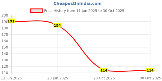 flipkart.com fashion tex Women Beige Camisole fashion tex Price History Graph from 11 Jun 2025 to 28 Oct 2025