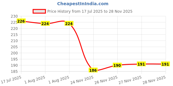 flipkart.com fashion traders Knitting Needle - No 10 Double Sided, Length - 22 cm, Set of 4, Aluminium, for Making Neck of Woolen Artefacts Like Sweaters, Knitting Pin fashion traders Price History Graph from 17 Jul 2025 to 27 Nov 2025
