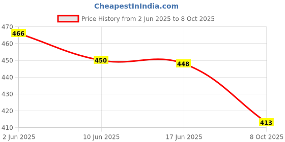 flipkart.com fashion unstoppable Women Fit and Flare Green, White Midi/Calf Length Dress fashion unstoppable Price History Graph from 2 Jun 2025 to 8 Oct 2025