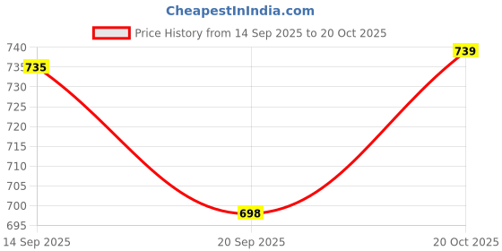 flipkart.com fashion victim 1011 Jutis For Men fashion victim Price History Graph from 14 Sep 2025 to 20 Oct 2025