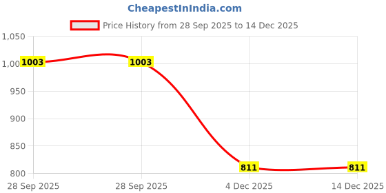 flipkart.com fashion victim Genuine Leather Lace Up For Men fashion victim Price History Graph from 28 Sep 2025 to 14 Dec 2025