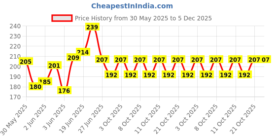flipkart.com fashion vsg 8 cm Lamp Base fashion vsg Price History Graph from 30 May 2025 to 5 Dec 2025