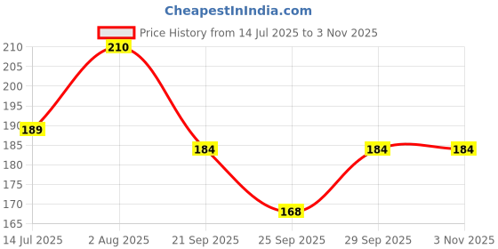 flipkart.com lgc Fashion Women Black Capri lgc Price History Graph from 14 Jul 2025 to 2 Nov 2025