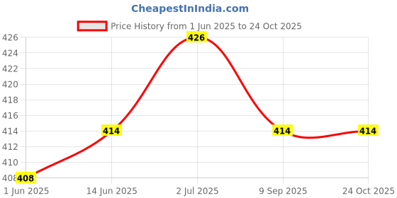flipkart.com waylene Fashion Women Maroon Capri waylene Price History Graph from 1 Jun 2025 to 23 Oct 2025