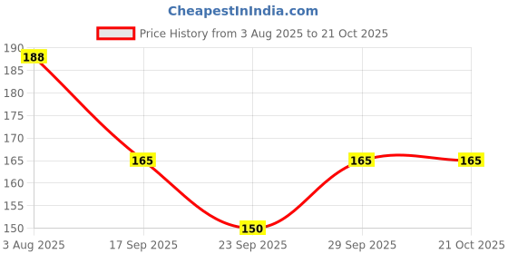 flipkart.com lgc Fashion Women Red Capri lgc Price History Graph from 3 Aug 2025 to 20 Oct 2025