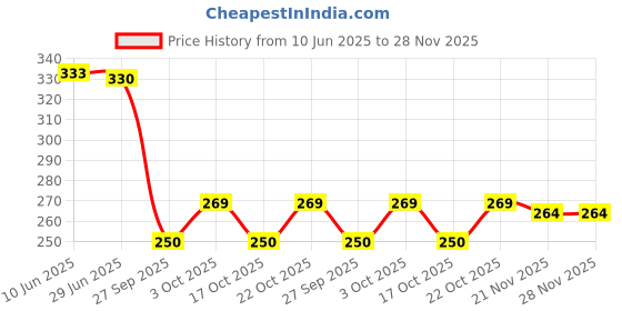 flipkart.com fashion world Analog 25 cm X 25 cm Wall Clock fashion world Price History Graph from 10 Jun 2025 to 27 Nov 2025