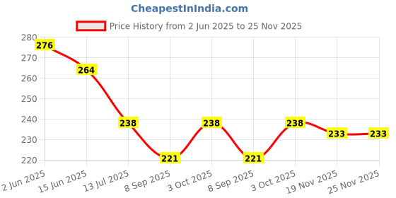 flipkart.com fashion world Analog 25 cm X 25 cm Wall Clock fashion world Price History Graph from 2 Jun 2025 to 25 Nov 2025