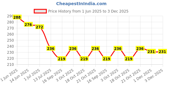 flipkart.com fashion world Analog 25 cm X 25 cm Wall Clock fashion world Price History Graph from 1 Jun 2025 to 2 Dec 2025