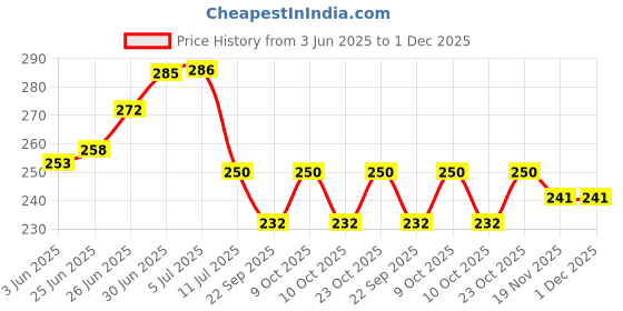 flipkart.com fashion world Analog 25 cm X 25 cm Wall Clock fashion world Price History Graph from 3 Jun 2025 to 1 Dec 2025
