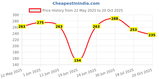 flipkart.com fashion world Analog 25 cm X 25 cm Wall Clock fashion world Price History Graph from 22 May 2025 to 20 Oct 2025