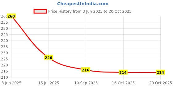 flipkart.com fashion world Analog 25 cm X 25 cm Wall Clock fashion world Price History Graph from 3 Jun 2025 to 20 Oct 2025
