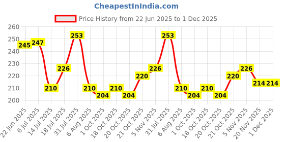 flipkart.com fashion world Analog 25 cm X 25 cm Wall Clock fashion world Price History Graph from 22 Jun 2025 to 30 Nov 2025