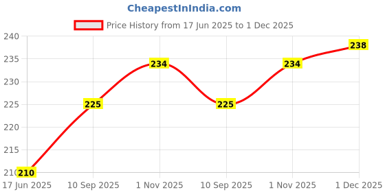 flipkart.com fashion world Analog 25 cm X 25 cm Wall Clock fashion world Price History Graph from 17 Jun 2025 to 1 Dec 2025