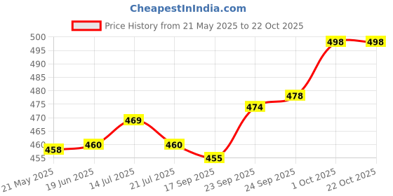 flipkart.com fashion2wear Georgette Stitched Anarkali Gown fashion2wear Price History Graph from 21 May 2025 to 21 Oct 2025