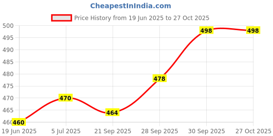 flipkart.com fashion2wear Printed Georgette Stitched Anarkali Gown fashion2wear Price History Graph from 19 Jun 2025 to 27 Oct 2025