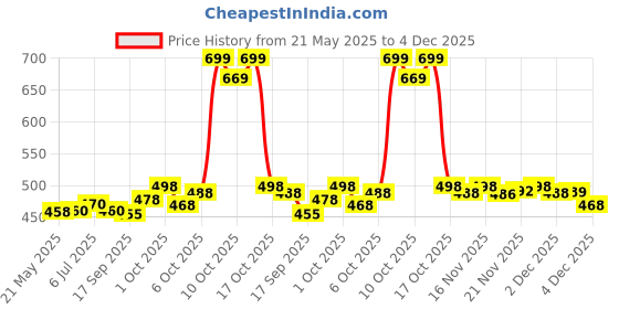 flipkart.com fashion2wear Printed Georgette Stitched Flared/A-line Gown fashion2wear Price History Graph from 21 May 2025 to 4 Dec 2025