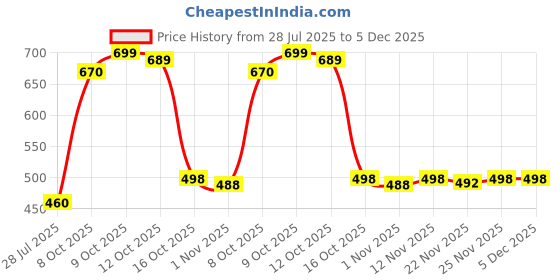 flipkart.com fashion2wear Printed Georgette Stitched Flared/A-line Gown fashion2wear Price History Graph from 28 Jul 2025 to 5 Dec 2025