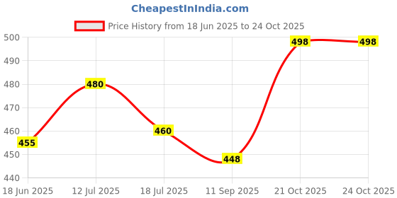 flipkart.com fashion2wear Women A-line Black Ankle Length Dress fashion2wear Price History Graph from 18 Jun 2025 to 21 Oct 2025