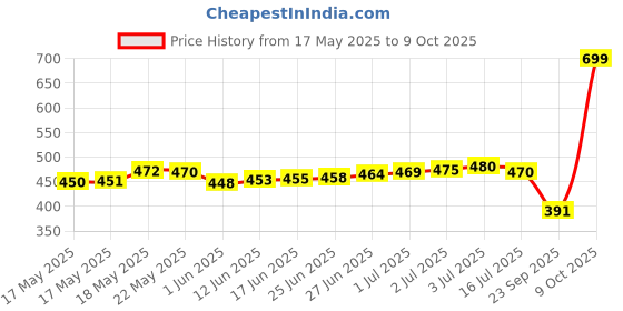 flipkart.com fashion2wear Women A-line Black, White Midi/Calf Length Dress fashion2wear Price History Graph from 17 May 2025 to 9 Oct 2025