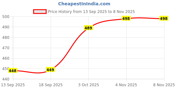 flipkart.com fashion2wear Women A-line Brown Midi/Calf Length Dress fashion2wear Price History Graph from 13 Sep 2025 to 8 Nov 2025