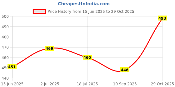 flipkart.com fashion2wear Women A-line Dark Blue, Light Blue Midi/Calf Length Dress fashion2wear Price History Graph from 15 Jun 2025 to 29 Oct 2025