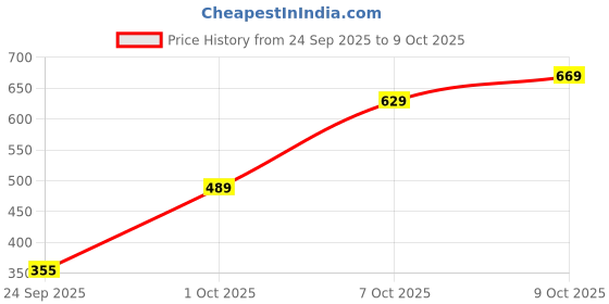 flipkart.com fashion2wear Women A-line Pink Midi/Calf Length Dress fashion2wear Price History Graph from 24 Sep 2025 to 9 Oct 2025