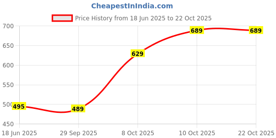 flipkart.com fashion2wear Women Fit and Flare Black Maxi/Full Length Dress fashion2wear Price History Graph from 18 Jun 2025 to 21 Oct 2025