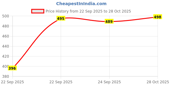 flipkart.com fashion2wear Women Fit and Flare Black Maxi/Full Length Dress fashion2wear Price History Graph from 22 Sep 2025 to 28 Oct 2025