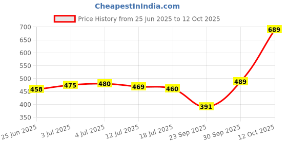 flipkart.com fashion2wear Women Fit and Flare Blue Maxi/Full Length Dress fashion2wear Price History Graph from 25 Jun 2025 to 12 Oct 2025
