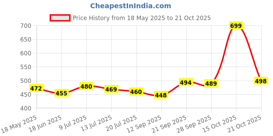 flipkart.com fashion2wear Women Fit and Flare Blue Midi/Calf Length Dress fashion2wear Price History Graph from 18 May 2025 to 21 Oct 2025
