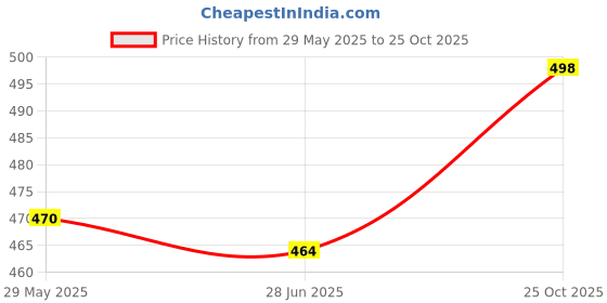 flipkart.com fashion2wear Women Fit and Flare Dark Blue, Brown, White Maxi/Full Length Dress fashion2wear Price History Graph from 29 May 2025 to 25 Oct 2025