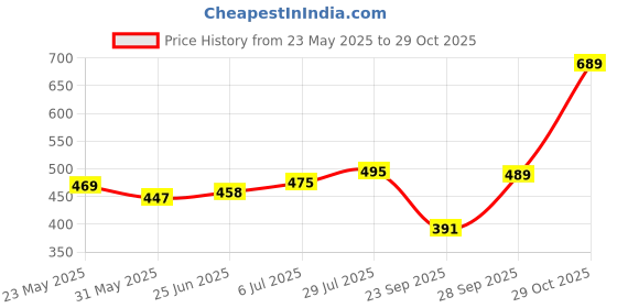 flipkart.com fashion2wear Women Fit and Flare Light Blue Midi/Calf Length Dress fashion2wear Price History Graph from 23 May 2025 to 29 Oct 2025