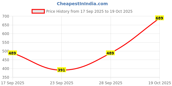 flipkart.com fashion2wear Women Fit and Flare Light Blue Midi/Calf Length Dress fashion2wear Price History Graph from 17 Sep 2025 to 19 Oct 2025