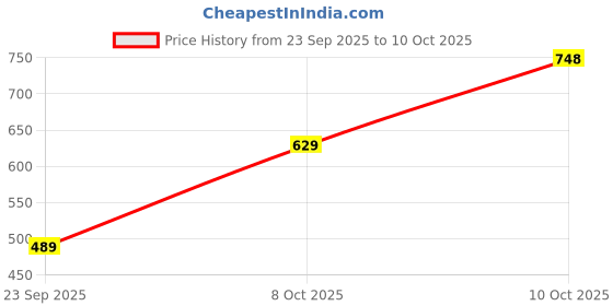 flipkart.com fashion2wear Women Fit and Flare Light Blue Midi/Calf Length Dress fashion2wear Price History Graph from 23 Sep 2025 to 10 Oct 2025