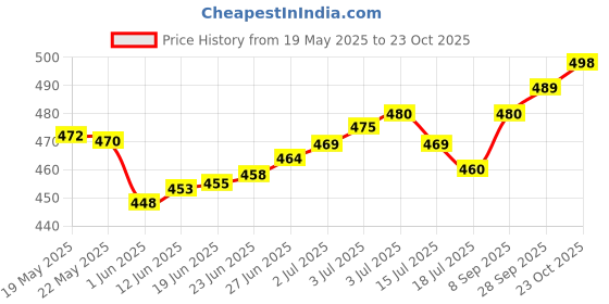 flipkart.com fashion2wear Women Fit and Flare Maroon, White, Dark Green Maxi/Full Length Dress fashion2wear Price History Graph from 19 May 2025 to 23 Oct 2025