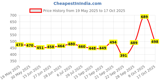 flipkart.com fashion2wear Women Fit and Flare Multicolor Maxi/Full Length Dress fashion2wear Price History Graph from 19 May 2025 to 17 Oct 2025