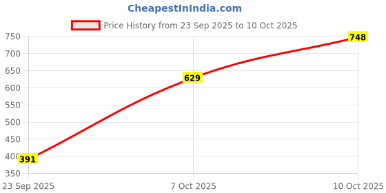 flipkart.com fashion2wear Women Fit and Flare Multicolor Midi/Calf Length Dress fashion2wear Price History Graph from 23 Sep 2025 to 10 Oct 2025
