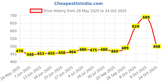 flipkart.com fashion2wear Women Gown Black Maxi/Full Length Dress fashion2wear Price History Graph from 29 May 2025 to 24 Oct 2025