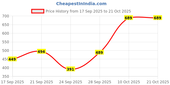 flipkart.com fashion2wear Women Gown Blue Maxi/Full Length Dress fashion2wear Price History Graph from 17 Sep 2025 to 21 Oct 2025