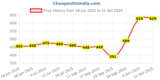 flipkart.com fashion2wear Women Gown Grey Maxi/Full Length Dress fashion2wear Price History Graph from 18 Jun 2025 to 21 Oct 2025