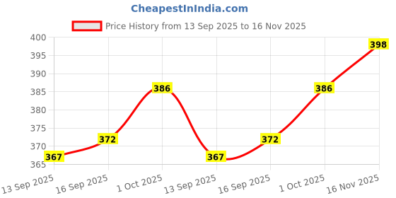 flipkart.com fashion2wear Women Regular Fit Purple Lycra Blend Trousers fashion2wear Price History Graph from 13 Sep 2025 to 16 Nov 2025