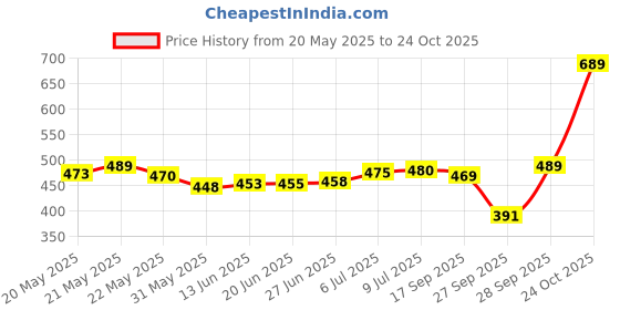 flipkart.com fashion2wear Women Skater Light Blue Mini/Short Dress fashion2wear Price History Graph from 20 May 2025 to 24 Oct 2025