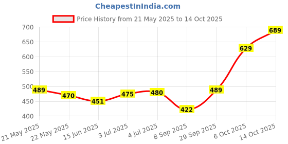 flipkart.com fashion2wear Women Skater White Mini/Short Dress fashion2wear Price History Graph from 21 May 2025 to 14 Oct 2025