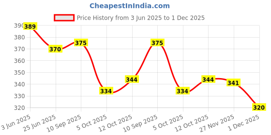 flipkart.com fashion4word Women Printed Pure Cotton Anarkali Kurta fashion4word Price History Graph from 3 Jun 2025 to 1 Dec 2025