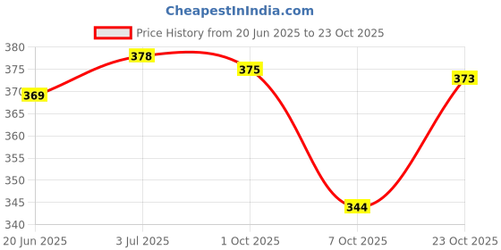 flipkart.com fashion4word Women Printed Pure Cotton Anarkali Kurta fashion4word Price History Graph from 20 Jun 2025 to 23 Oct 2025
